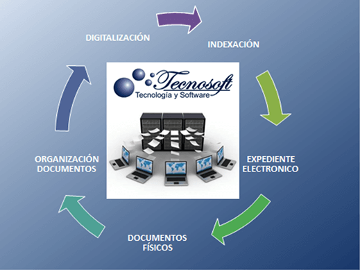 Gráfico Tecnosoft en el centro Tecnosoft le ofrece el ciclo completo: Digitalización, indexación, Expediente electrónico, Documentos físicos, organización de documentos.